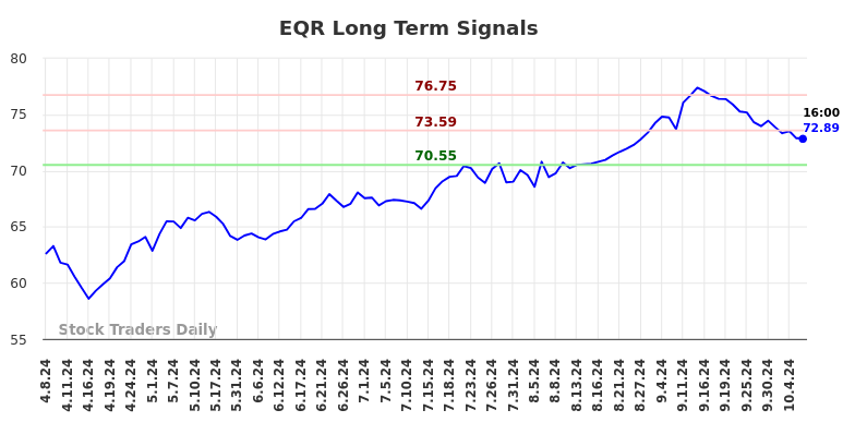 EQR Long Term Analysis for October 8 2024