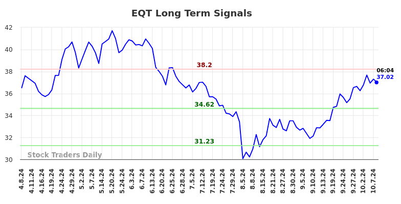 EQT Long Term Analysis for October 8 2024