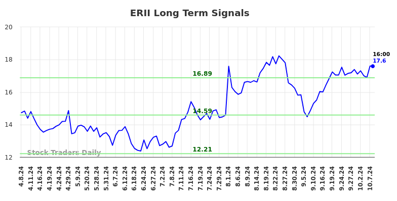 ERII Long Term Analysis for October 8 2024