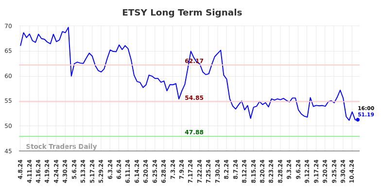 ETSY Long Term Analysis for October 8 2024