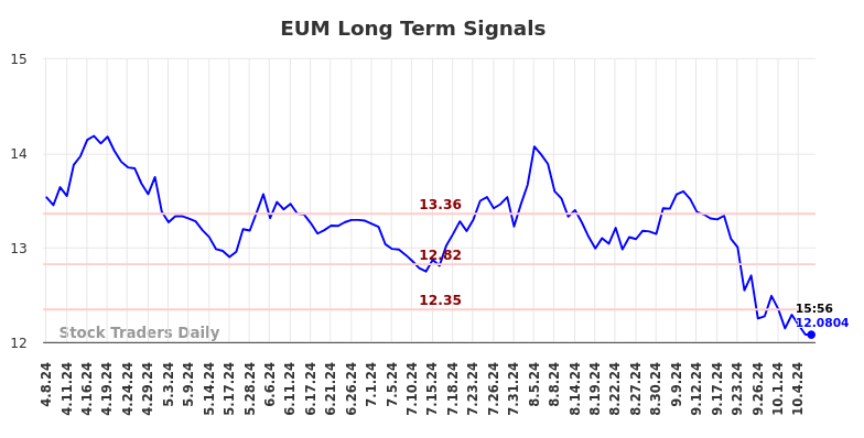 EUM Long Term Analysis for October 8 2024