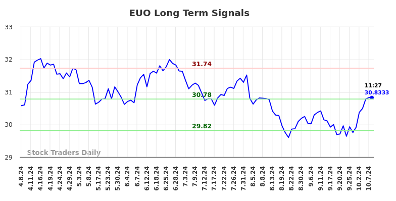 EUO Long Term Analysis for October 8 2024