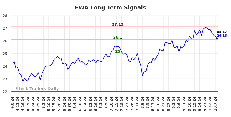 EWA Long Term Analysis for October 8 2024