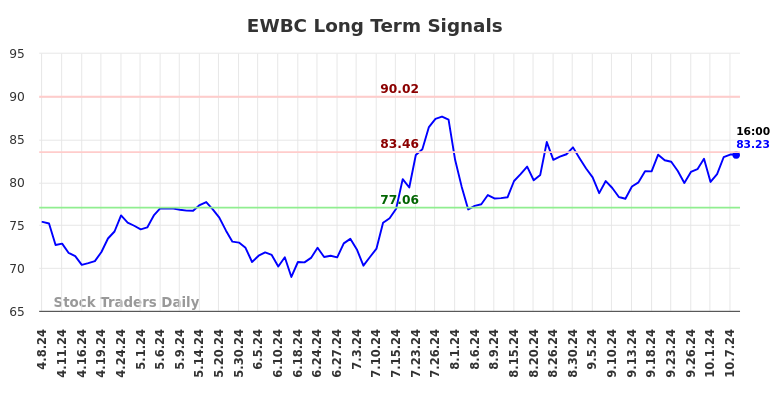 EWBC Long Term Analysis for October 8 2024