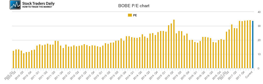 BOBE PE chart