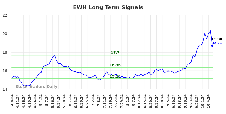 EWH Long Term Analysis for October 8 2024