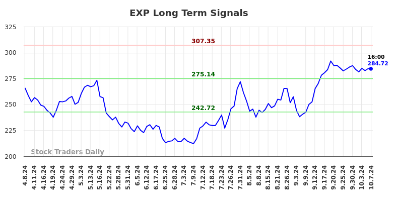 EXP Long Term Analysis for October 8 2024