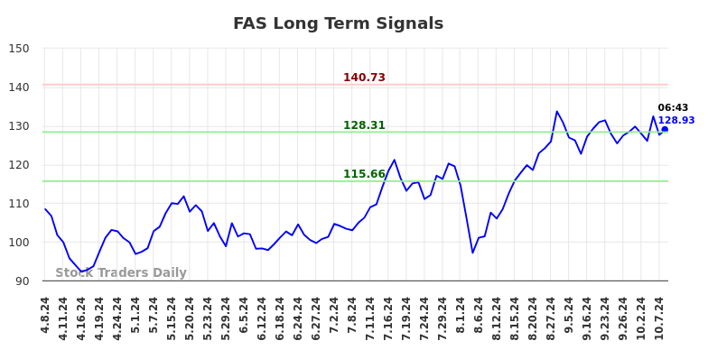 FAS Long Term Analysis for October 8 2024