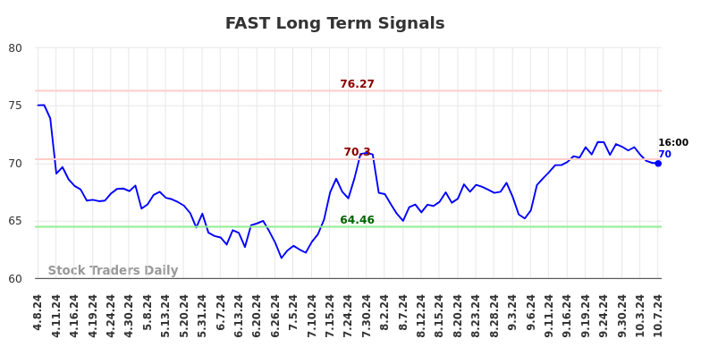 FAST Long Term Analysis for October 8 2024