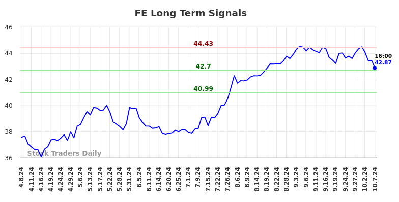 FE Long Term Analysis for October 8 2024