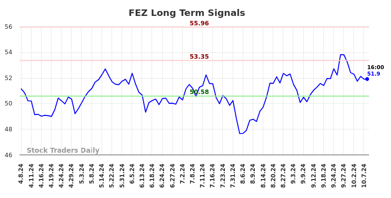 FEZ Long Term Analysis for October 8 2024