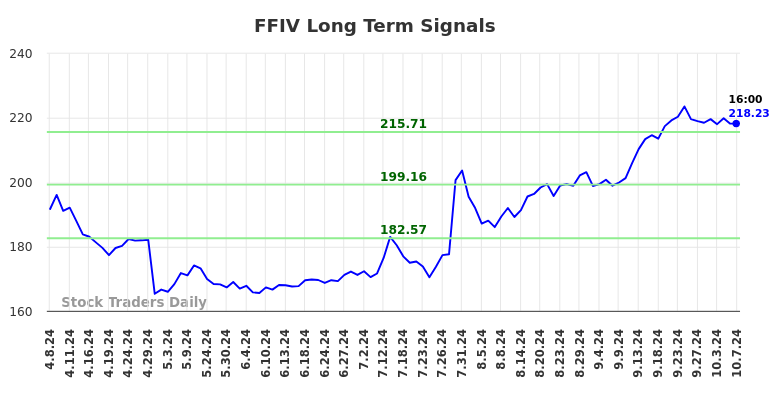 FFIV Long Term Analysis for October 8 2024