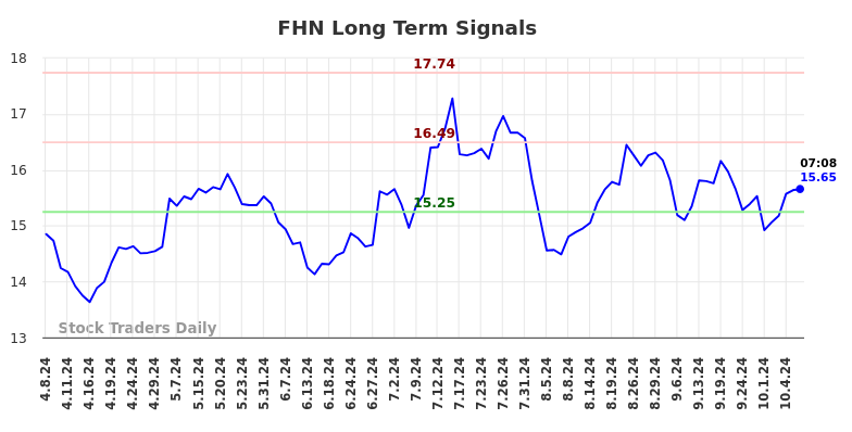 FHN Long Term Analysis for October 8 2024