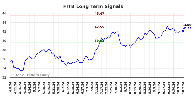 FITB Long Term Analysis for October 8 2024