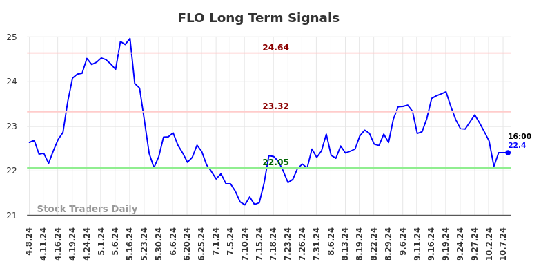 FLO Long Term Analysis for October 8 2024