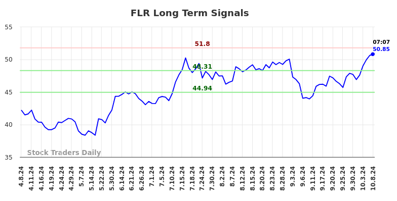 FLR Long Term Analysis for October 8 2024