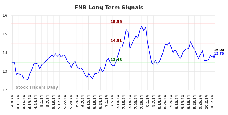 FNB Long Term Analysis for October 8 2024