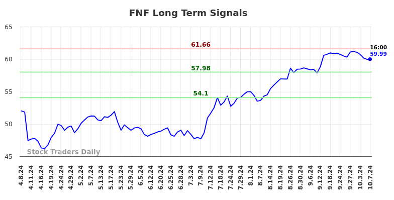 FNF Long Term Analysis for October 8 2024