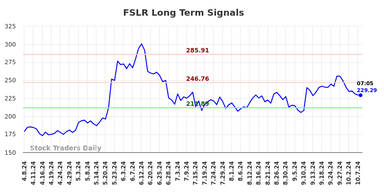 FSLR Long Term Analysis for October 8 2024