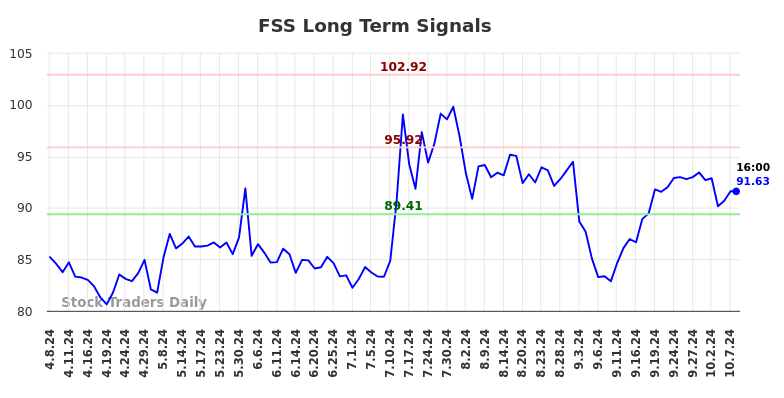 FSS Long Term Analysis for October 8 2024