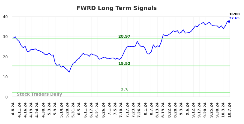 FWRD Long Term Analysis for October 8 2024