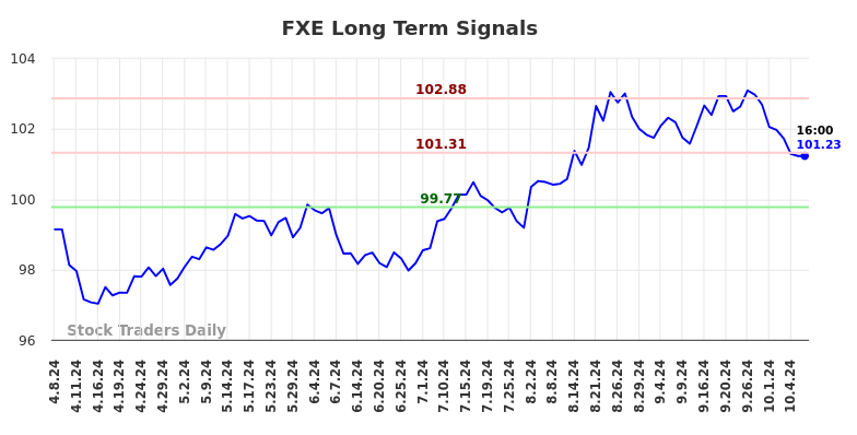 FXE Long Term Analysis for October 8 2024