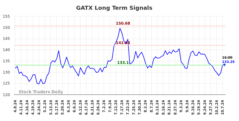 GATX Long Term Analysis for October 8 2024