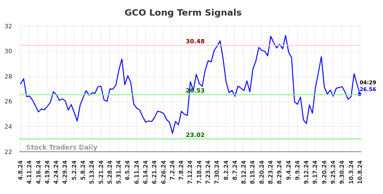 GCO Long Term Analysis for October 8 2024