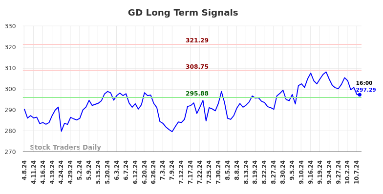 GD Long Term Analysis for October 8 2024