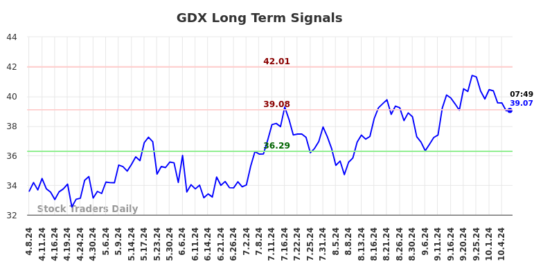 GDX Long Term Analysis for October 8 2024