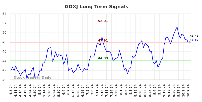 GDXJ Long Term Analysis for October 8 2024