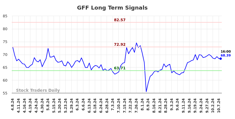 GFF Long Term Analysis for October 8 2024