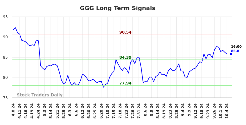 GGG Long Term Analysis for October 8 2024