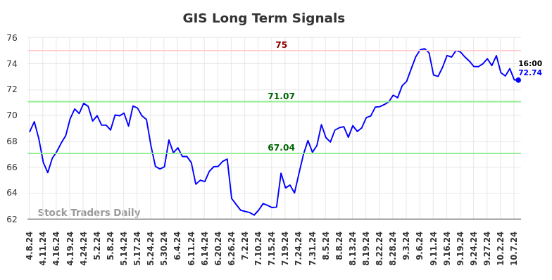 GIS Long Term Analysis for October 8 2024