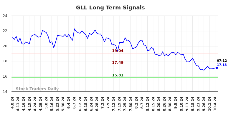 GLL Long Term Analysis for October 8 2024