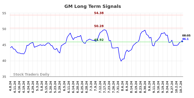 GM Long Term Analysis for October 8 2024