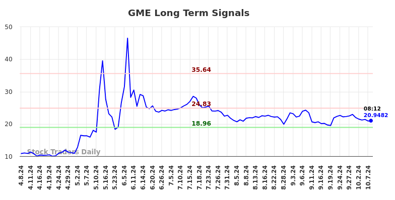 GME Long Term Analysis for October 8 2024