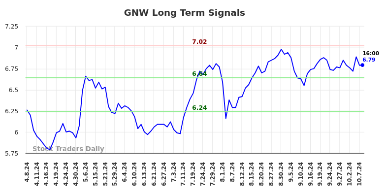 GNW Long Term Analysis for October 8 2024