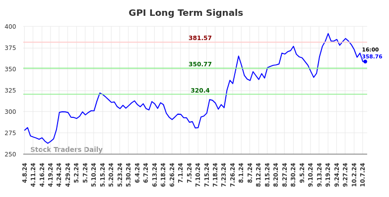 GPI Long Term Analysis for October 8 2024