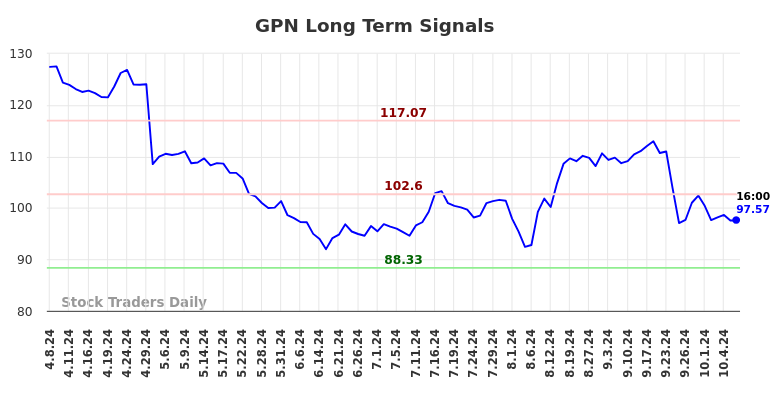 GPN Long Term Analysis for October 8 2024