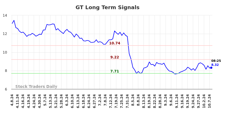 GT Long Term Analysis for October 8 2024