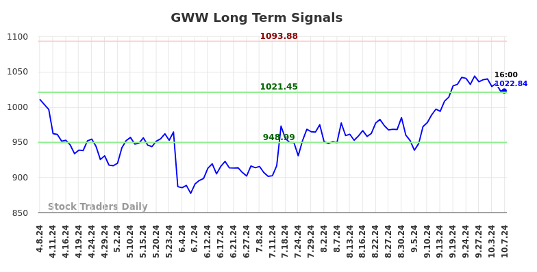 GWW Long Term Analysis for October 8 2024