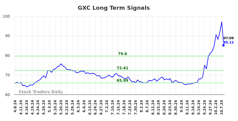 GXC Long Term Analysis for October 8 2024