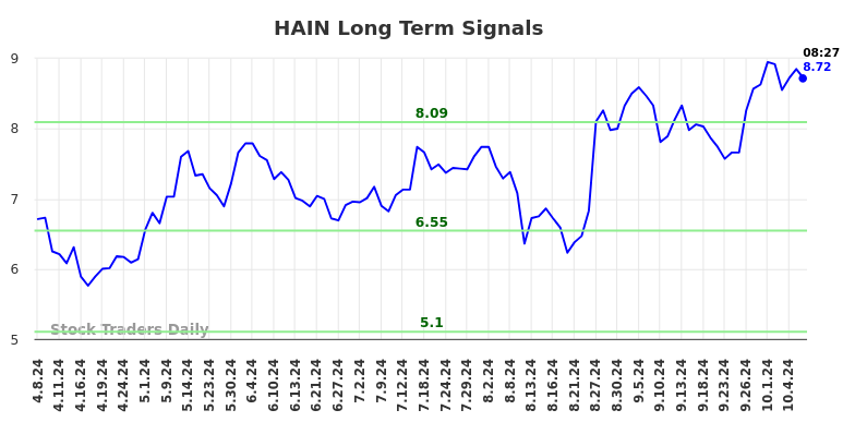 HAIN Long Term Analysis for October 8 2024 HAIN Long Term Analysis for October 8 2024