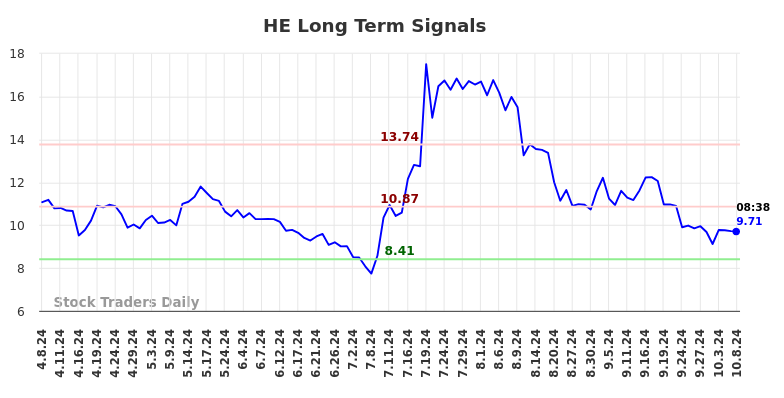 HE Long Term Analysis for October 8 2024