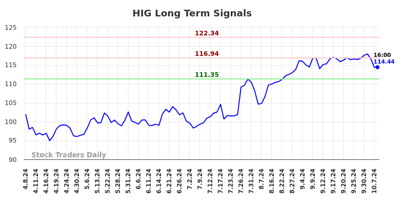 HIG Long Term Analysis for October 8 2024