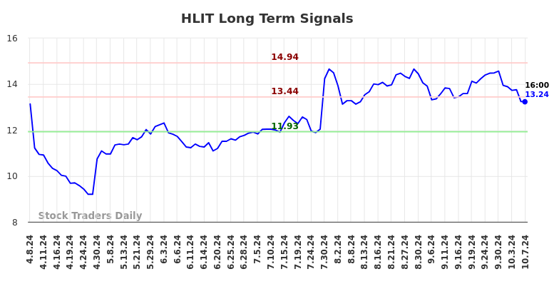 HLIT Long Term Analysis for October 8 2024