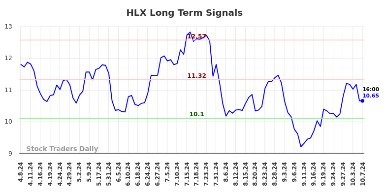 HLX Long Term Analysis for October 8 2024