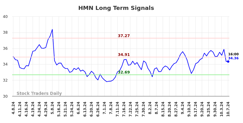 HMN Long Term Analysis for October 8 2024