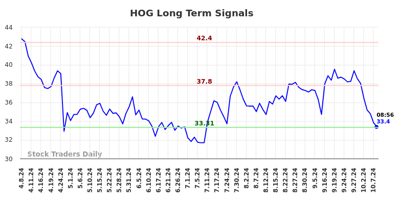 HOG Long Term Analysis for October 8 2024